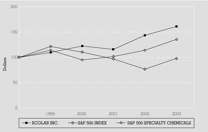 5-YEAR RETURN GRAPH